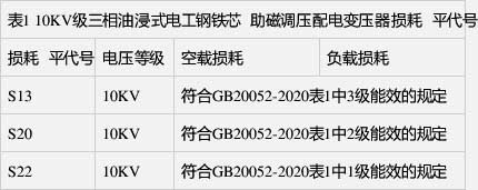 空載損耗、負(fù)載損耗符合GB 20052-2020表1中1級(jí)能效的規(guī)定